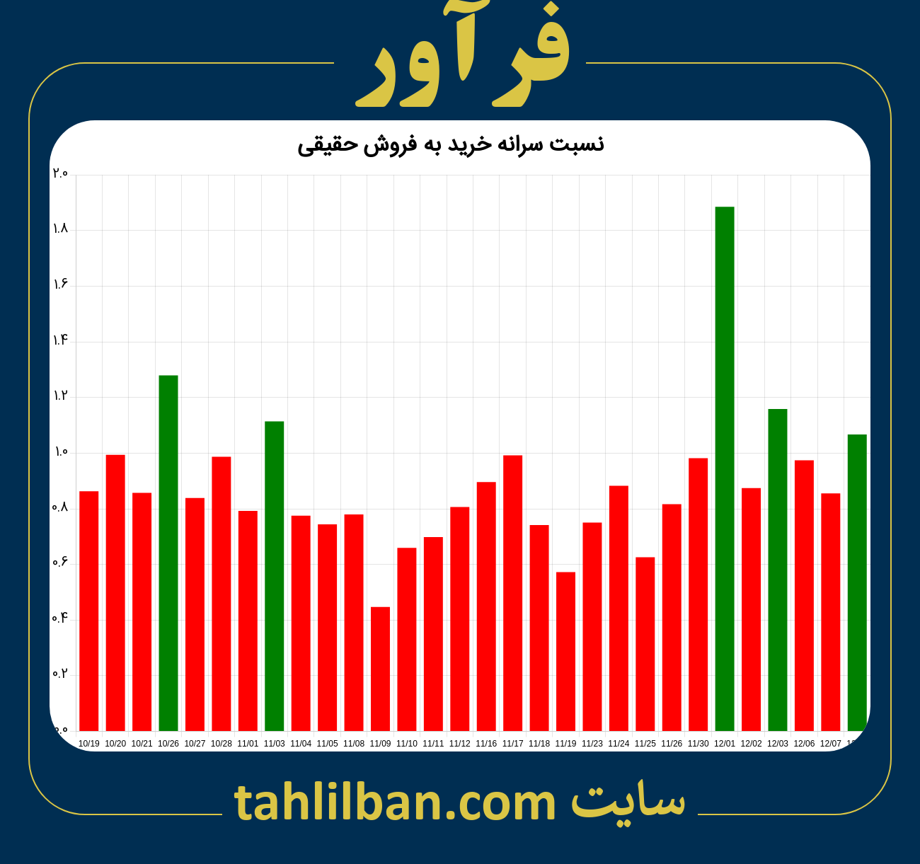 تصویر نمودار نسبت سرانه خرید به فروش حقیقی