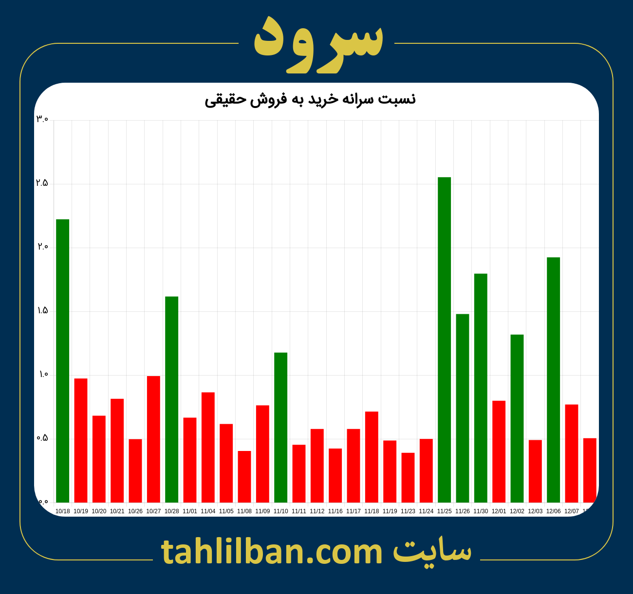 تصویر نمودار نسبت سرانه خرید به فروش حقیقی