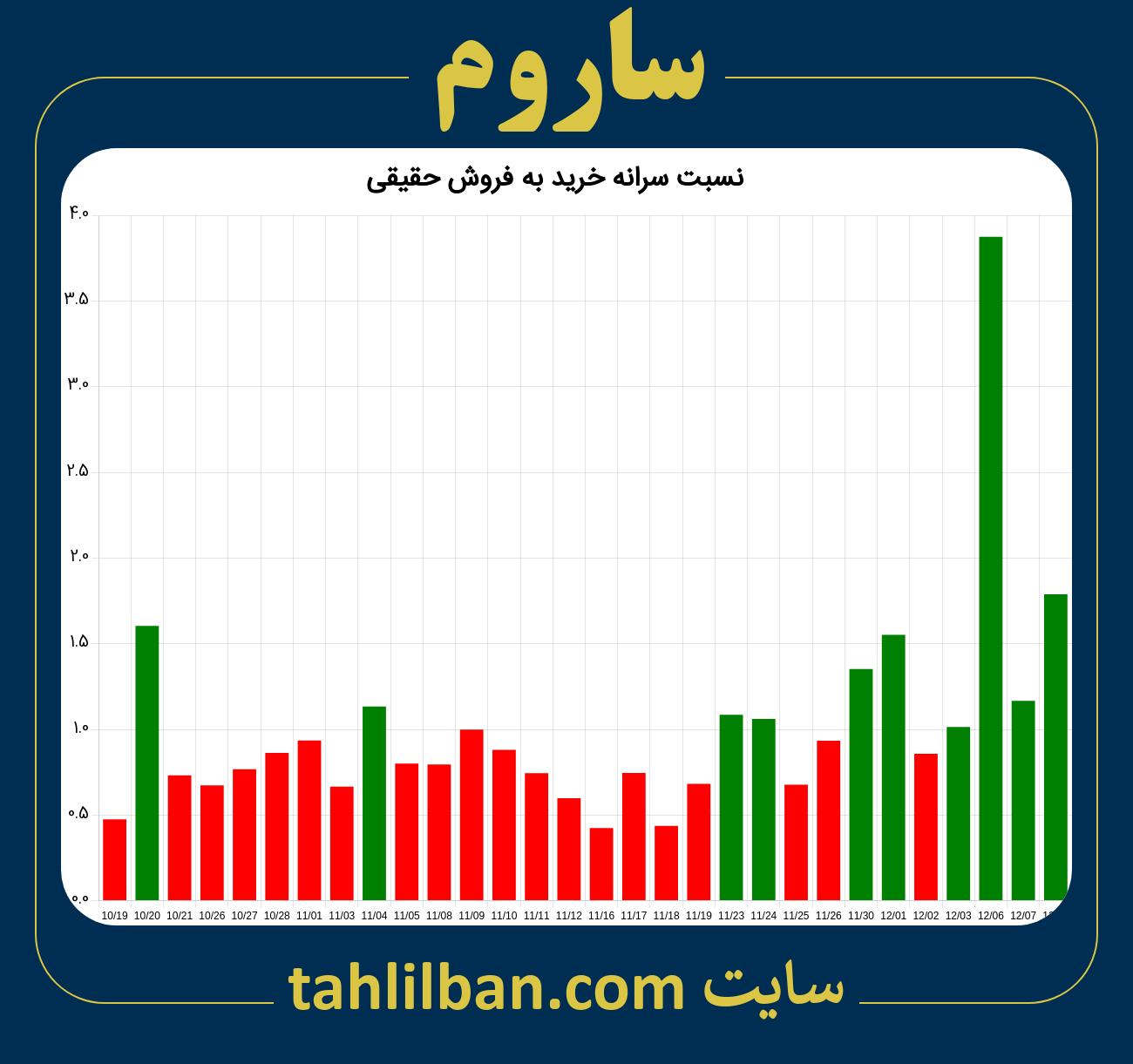 تصویر نمودار نسبت سرانه خرید به فروش حقیقی