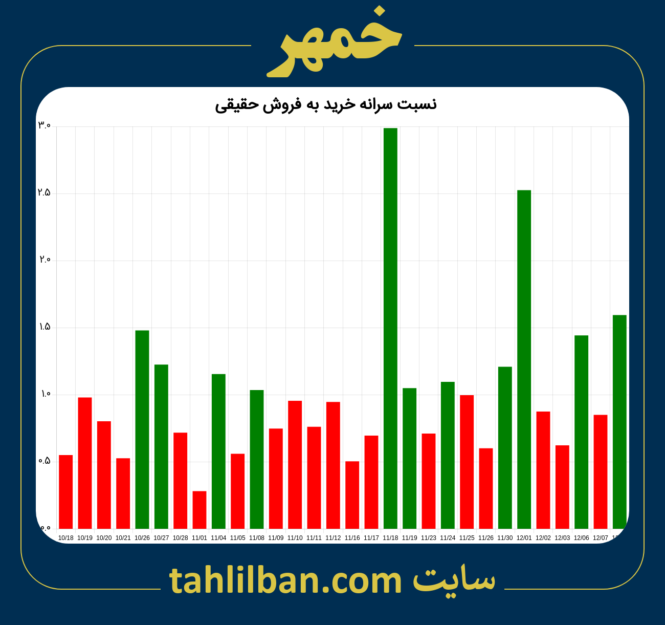 تصویر نمودار نسبت سرانه خرید به فروش حقیقی