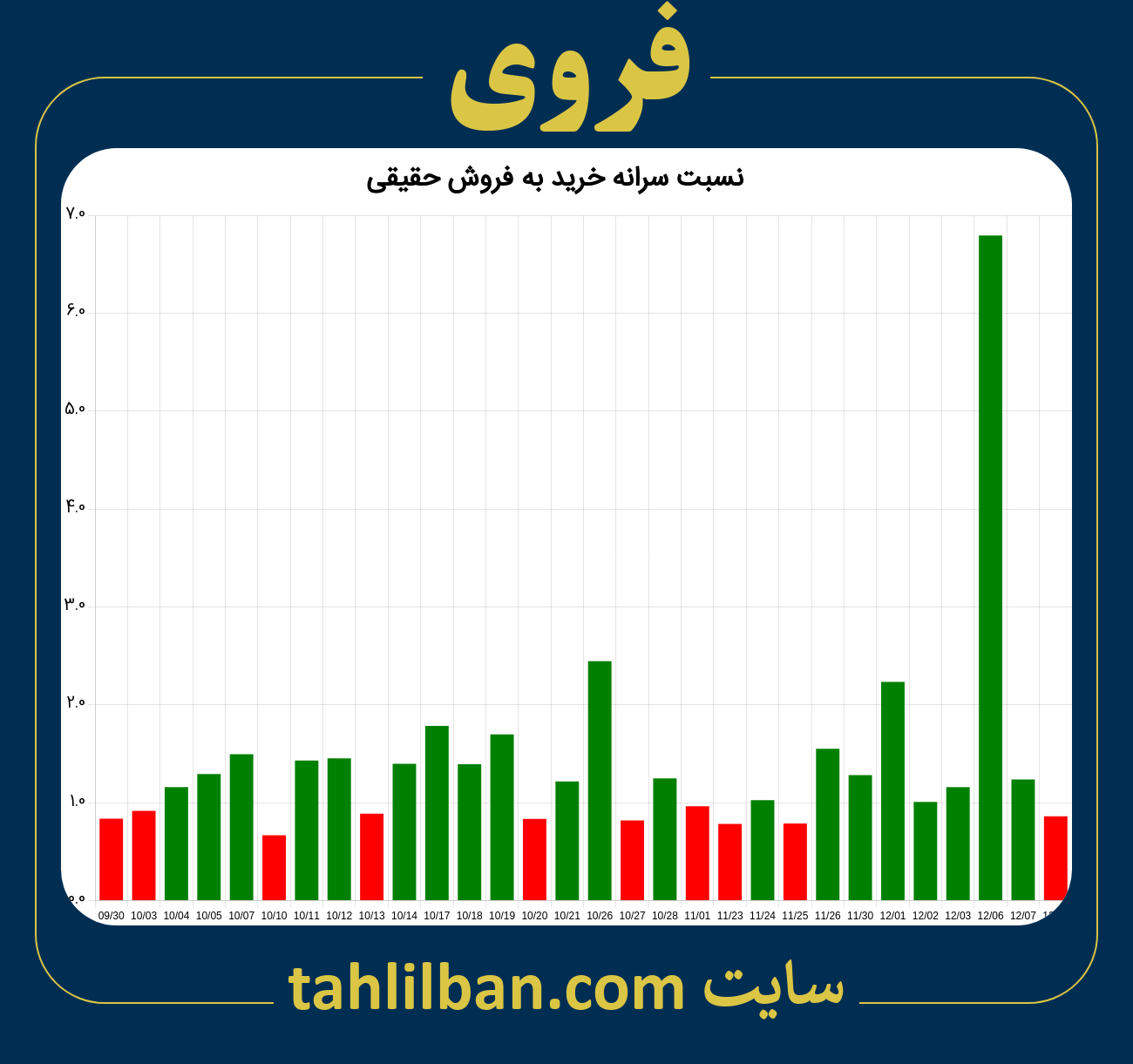 تصویر نمودار نسبت سرانه خرید به فروش حقیقی