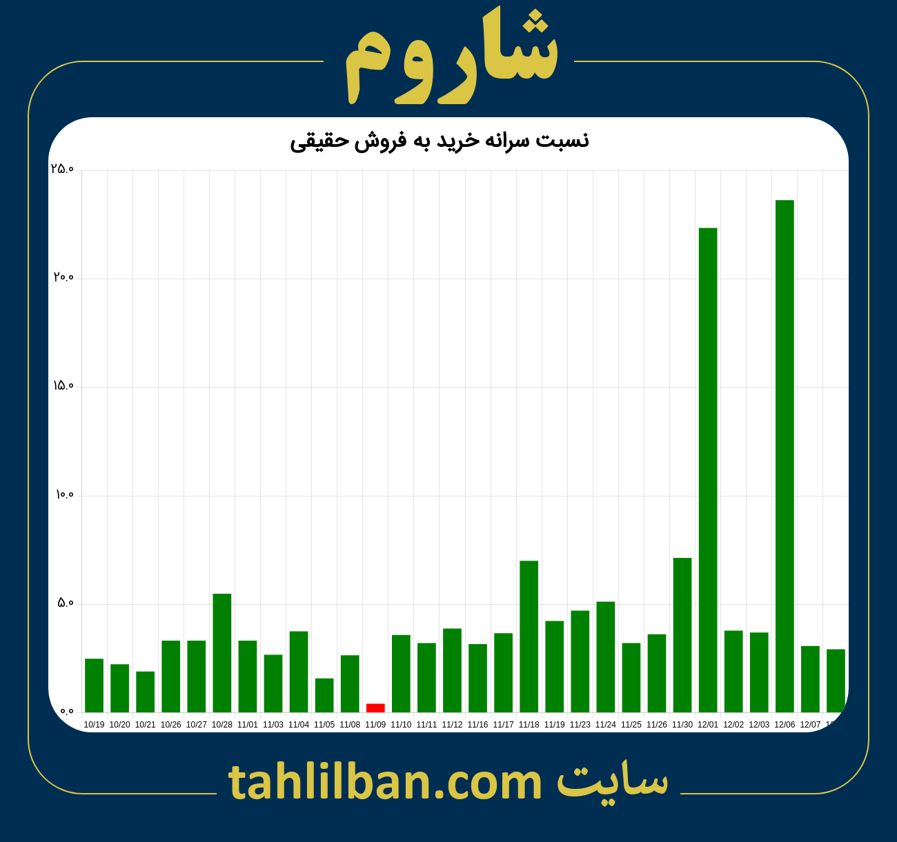 تصویر نمودار نسبت سرانه خرید به فروش حقیقی