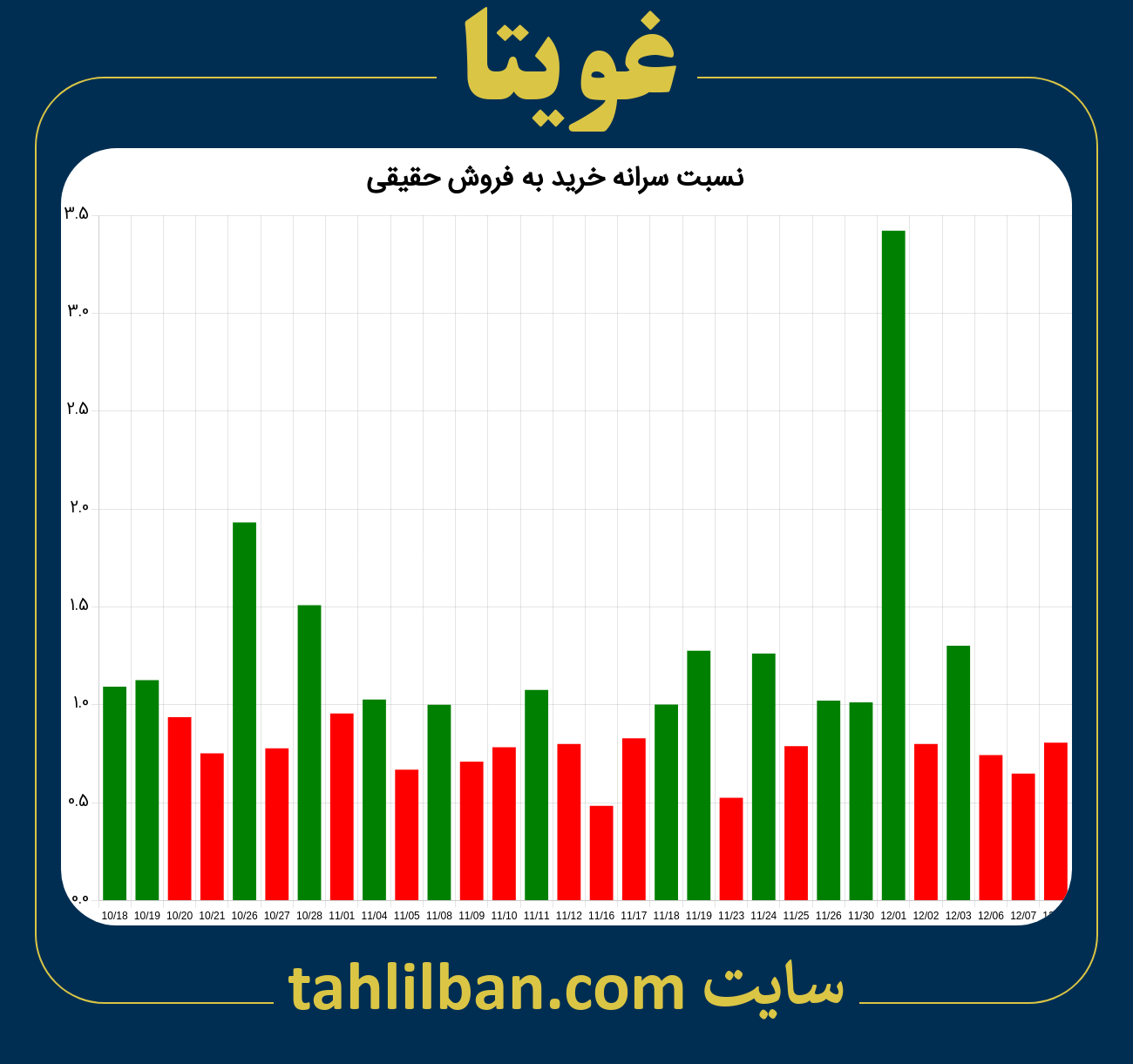 تصویر نمودار نسبت سرانه خرید به فروش حقیقی