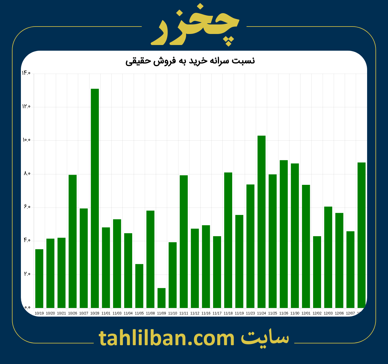 تصویر نمودار نسبت سرانه خرید به فروش حقیقی