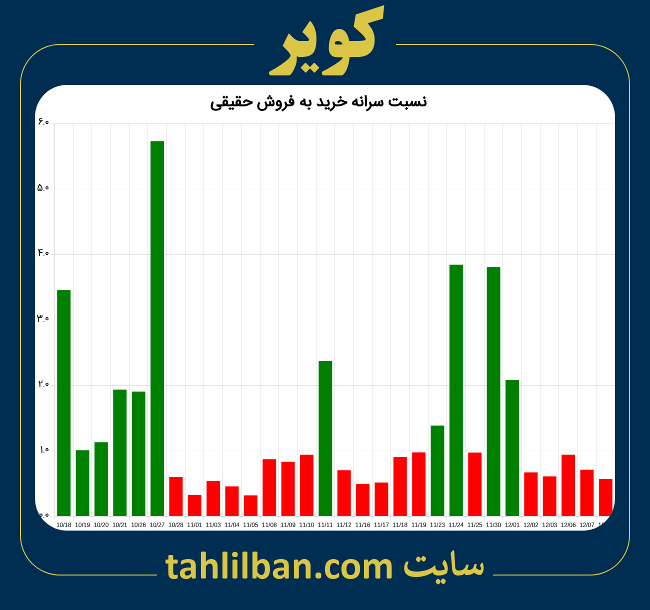 تصویر نمودار نسبت سرانه خرید به فروش حقیقی