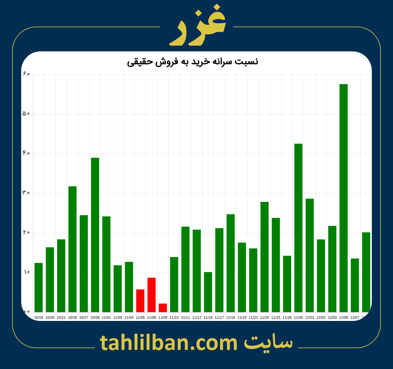 تصویر نمودار نسبت سرانه خرید به فروش حقیقی