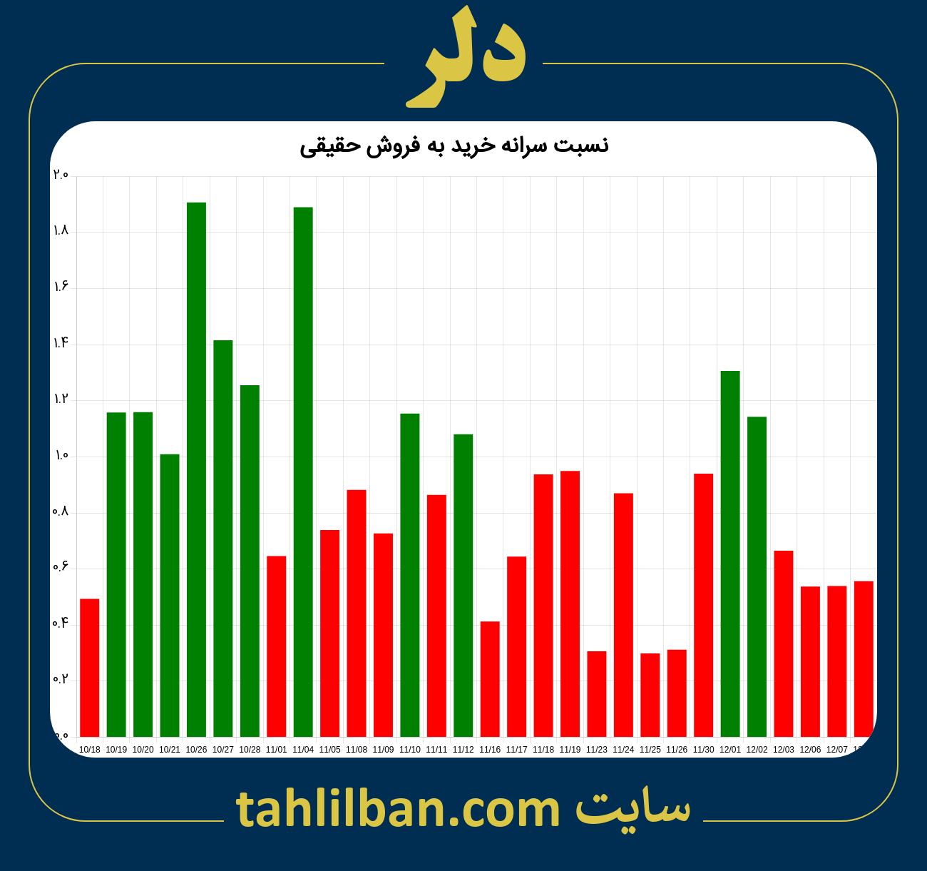 تصویر نمودار نسبت سرانه خرید به فروش حقیقی