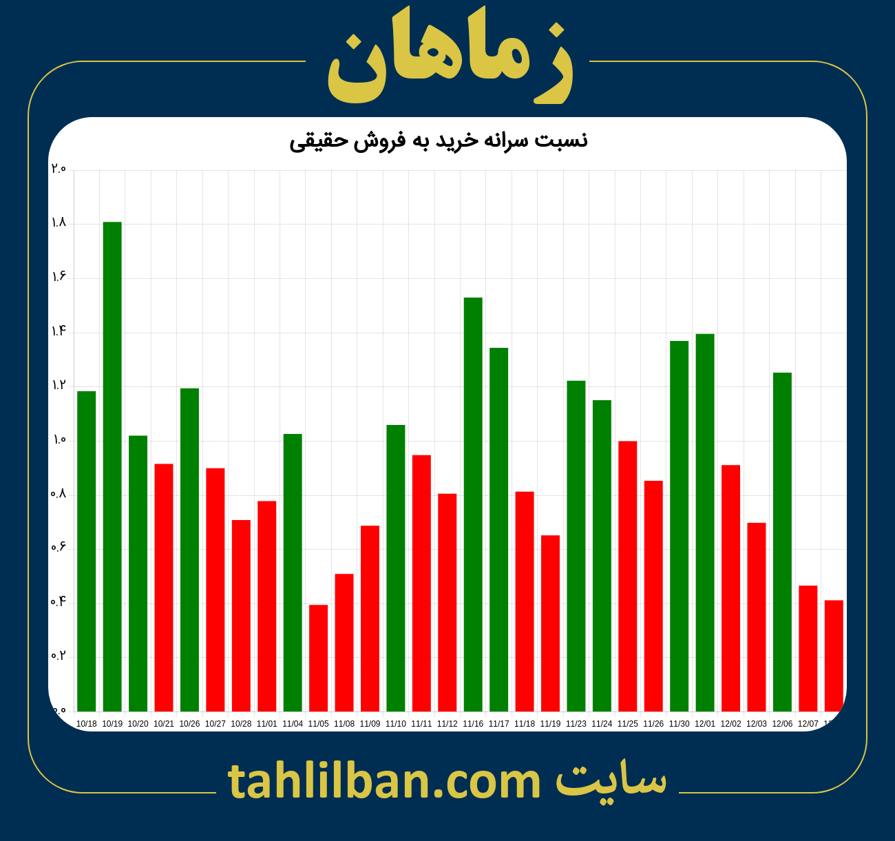 تصویر نمودار نسبت سرانه خرید به فروش حقیقی