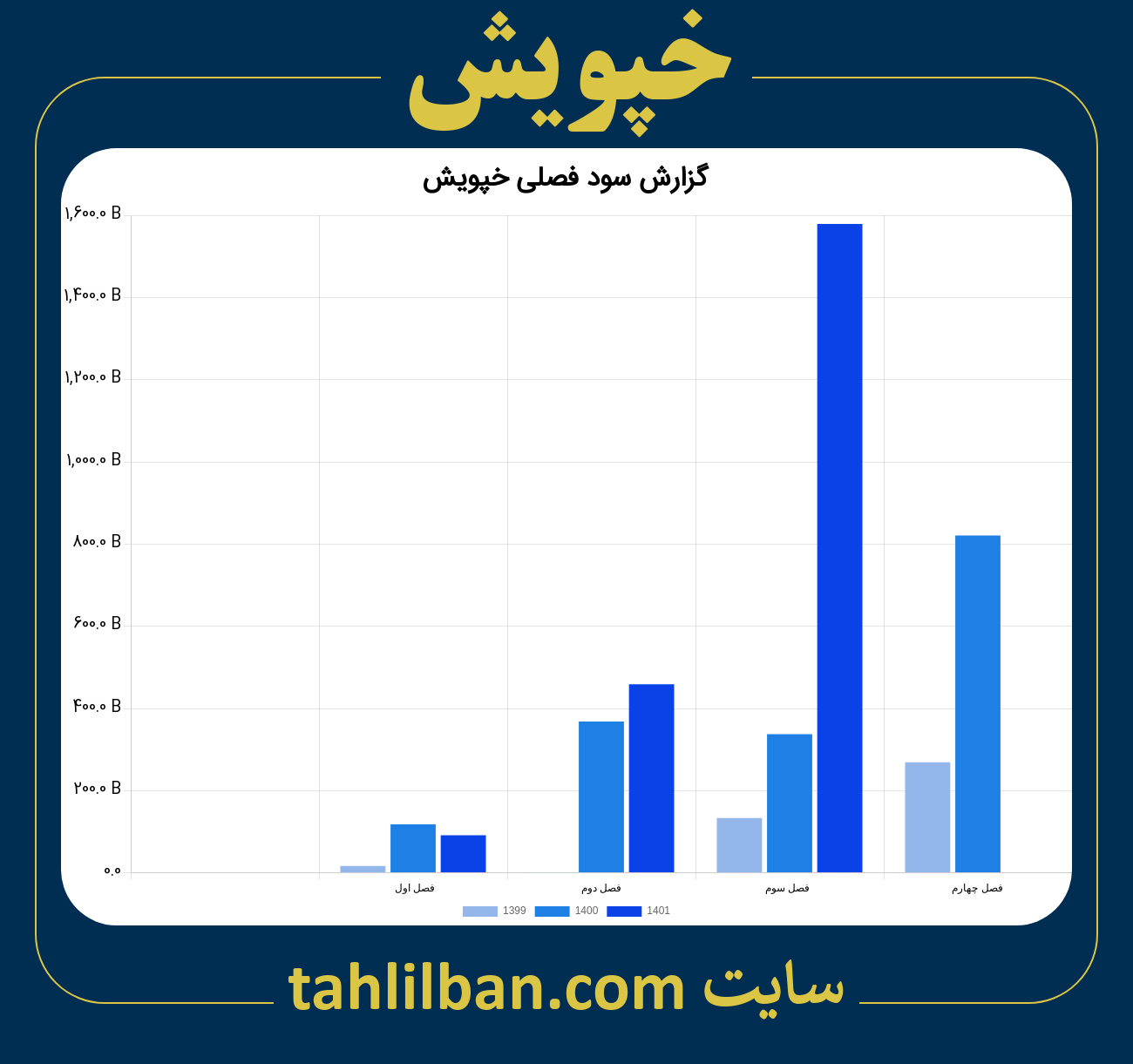 تصویر نمودار گزارش فصلی