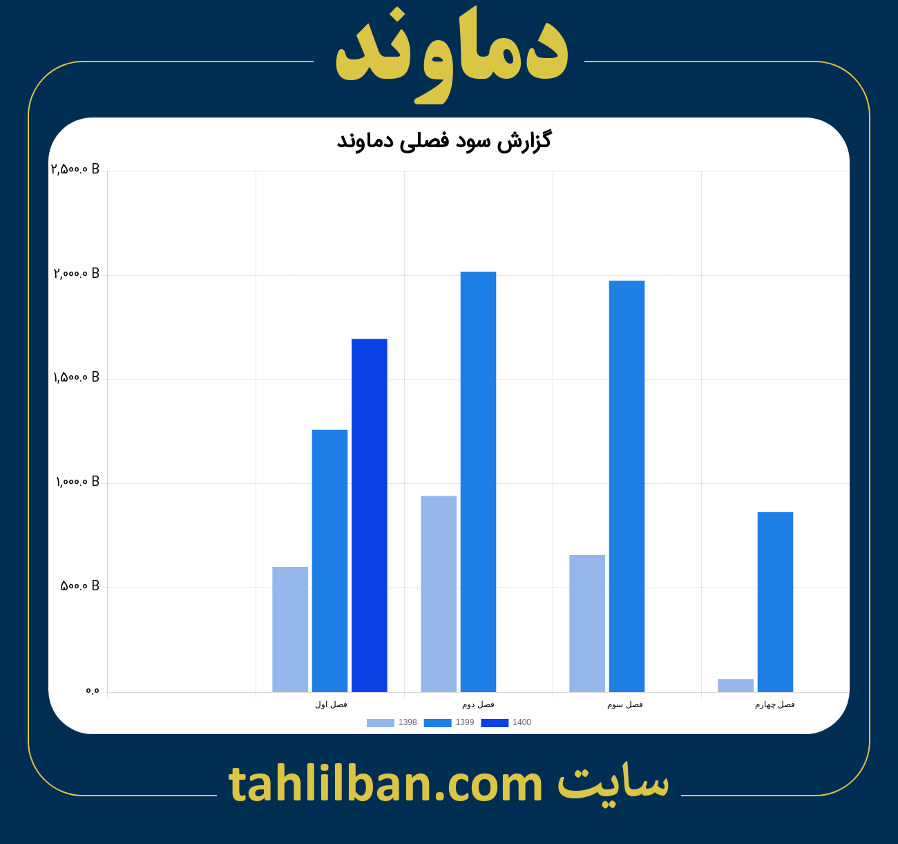 تصویر نمودار گزارش فصلی