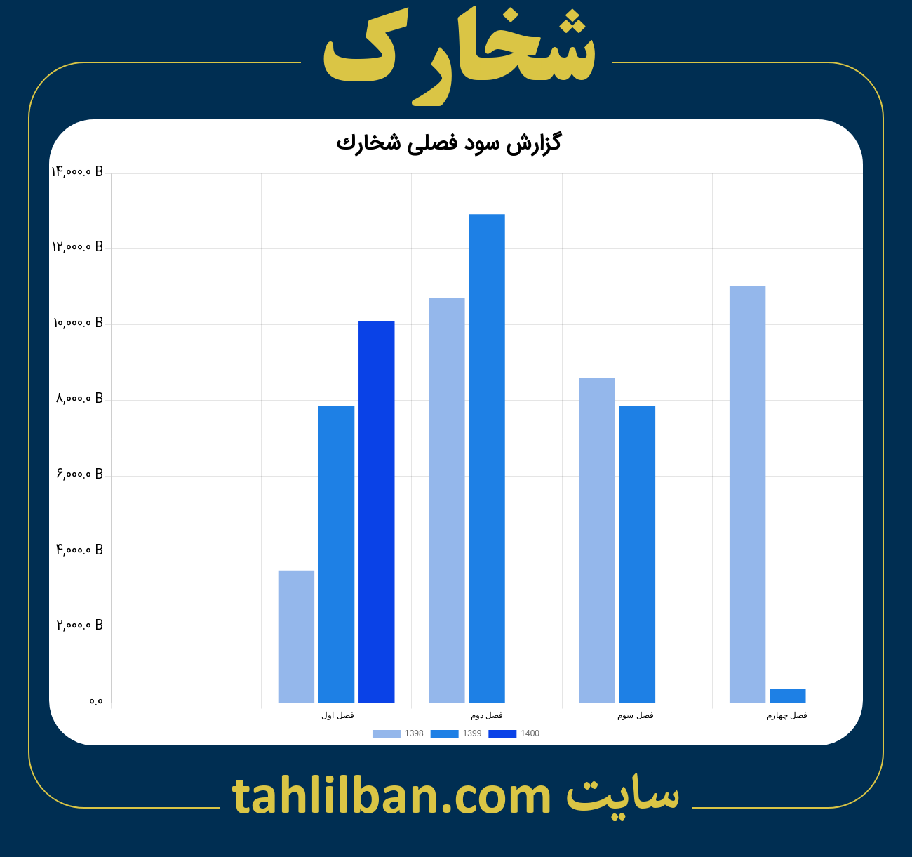 تصویر نمودار گزارش فصلی