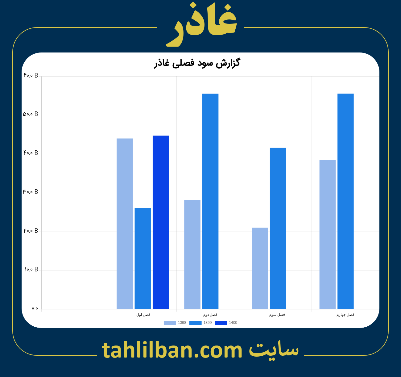 تصویر نمودار گزارش فصلی