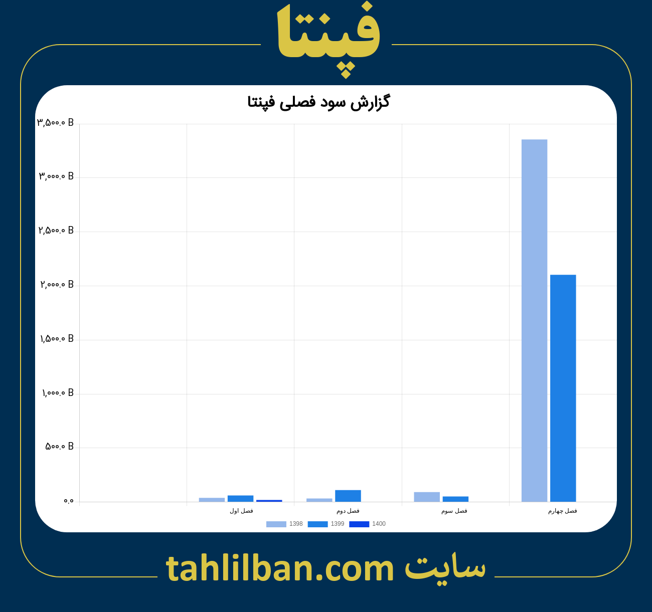 تصویر نمودار گزارش فصلی