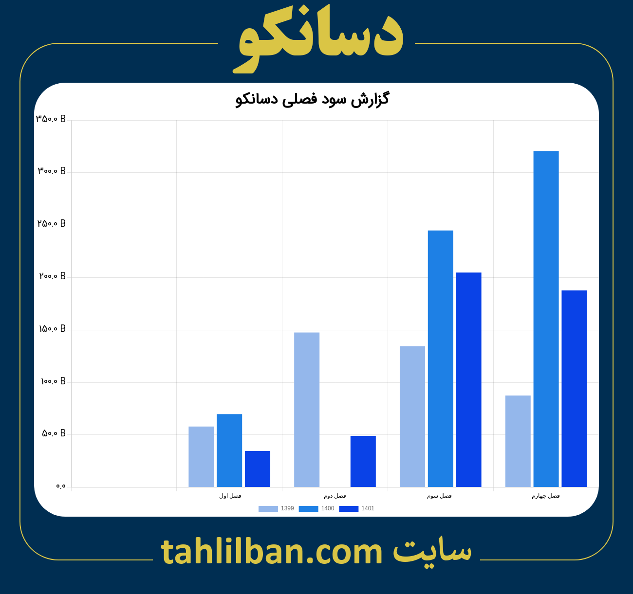 تصویر نمودار گزارش فصلی