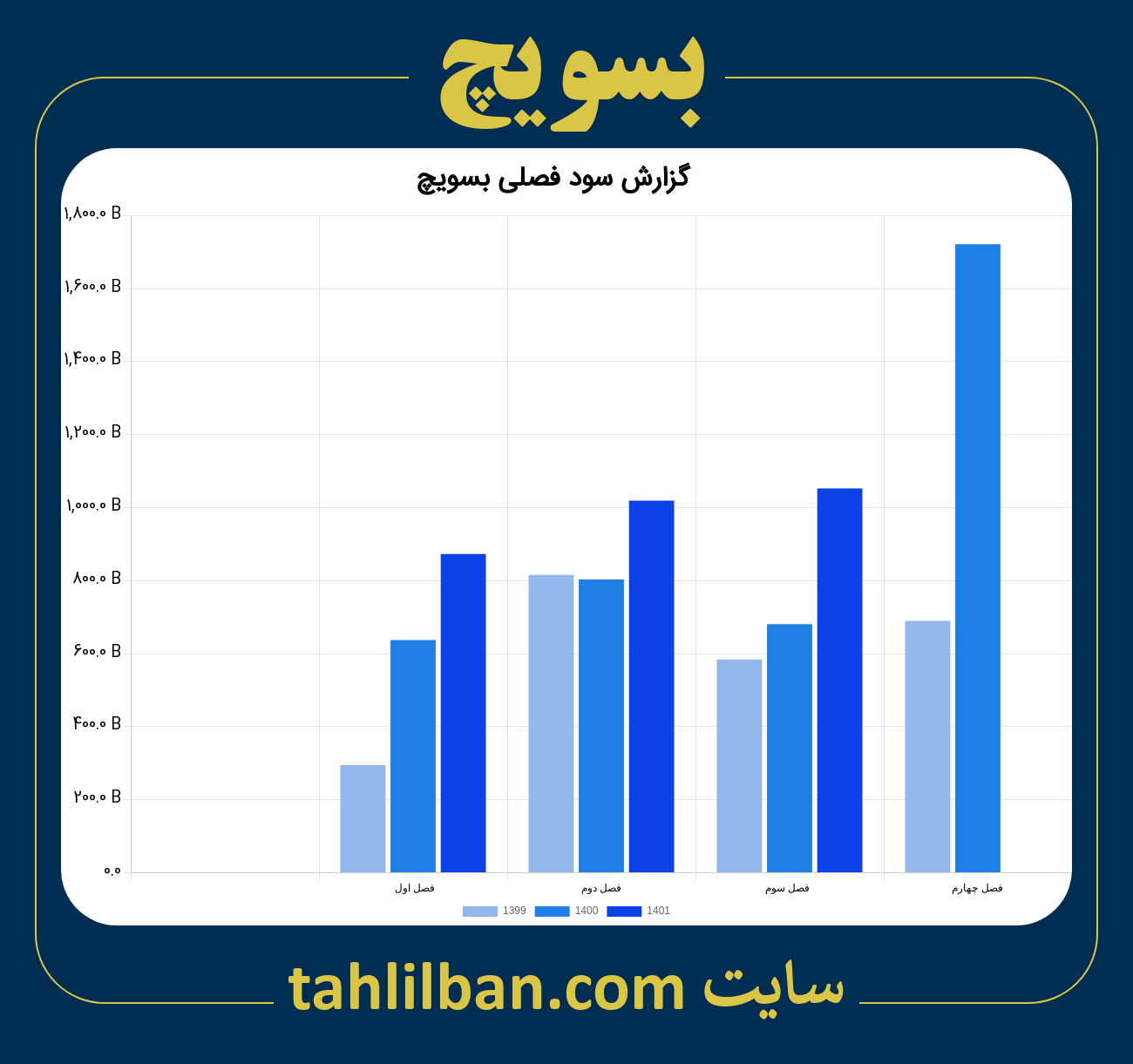 تصویر نمودار گزارش فصلی