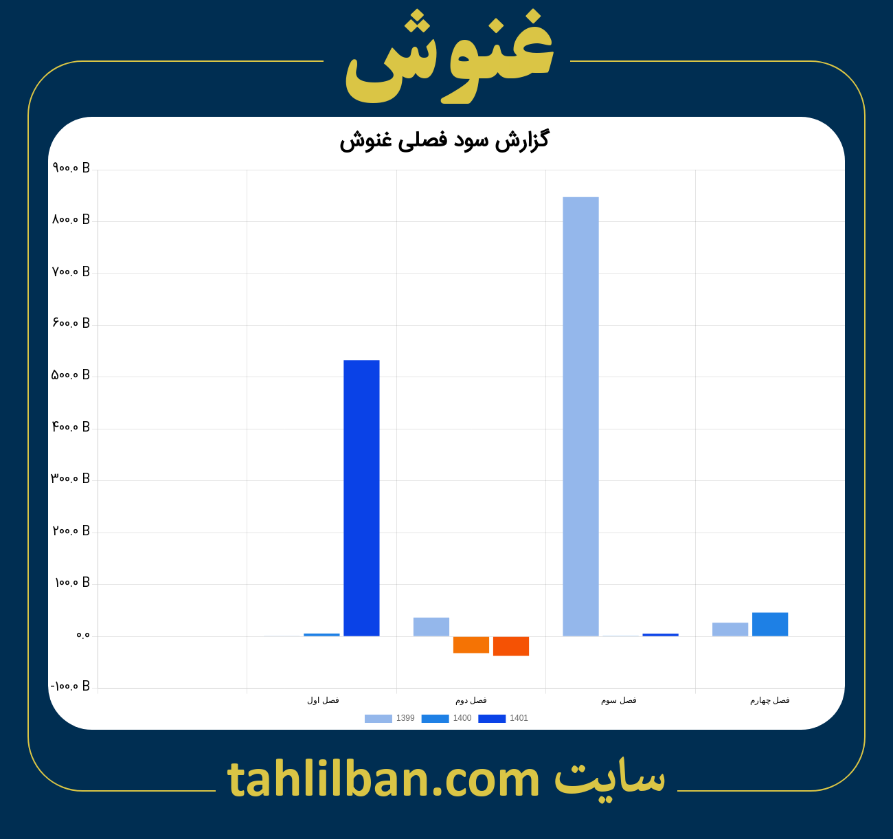 تصویر نمودار گزارش فصلی