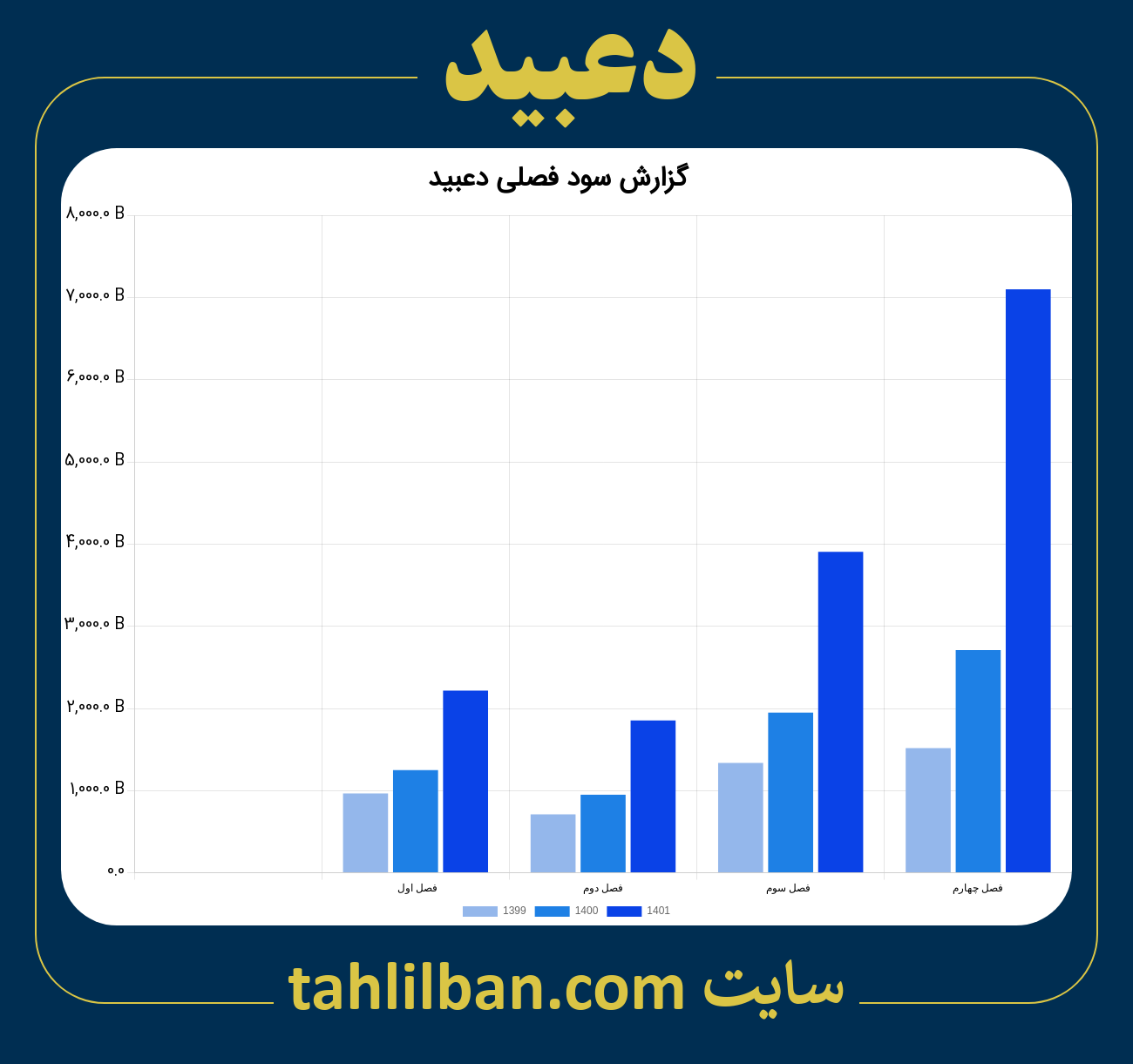 تصویر نمودار گزارش فصلی