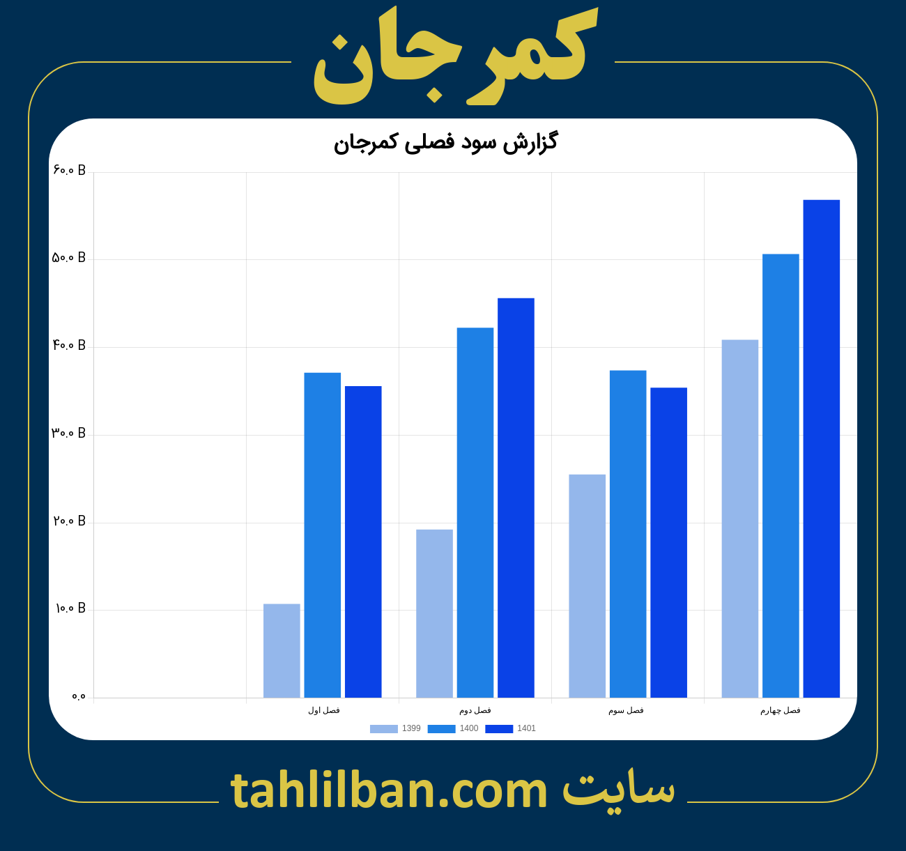 تصویر نمودار گزارش فصلی