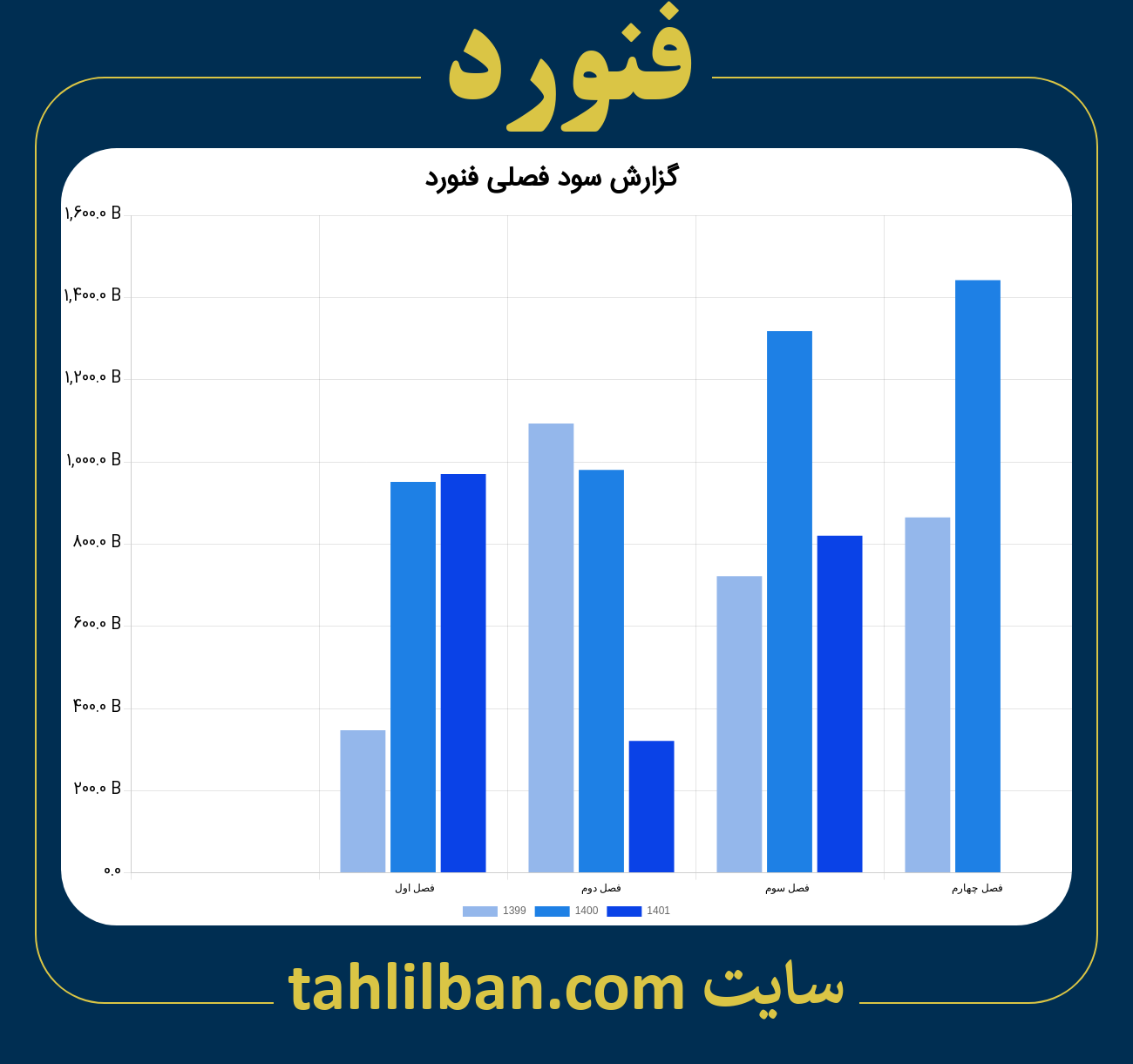 تصویر نمودار گزارش فصلی