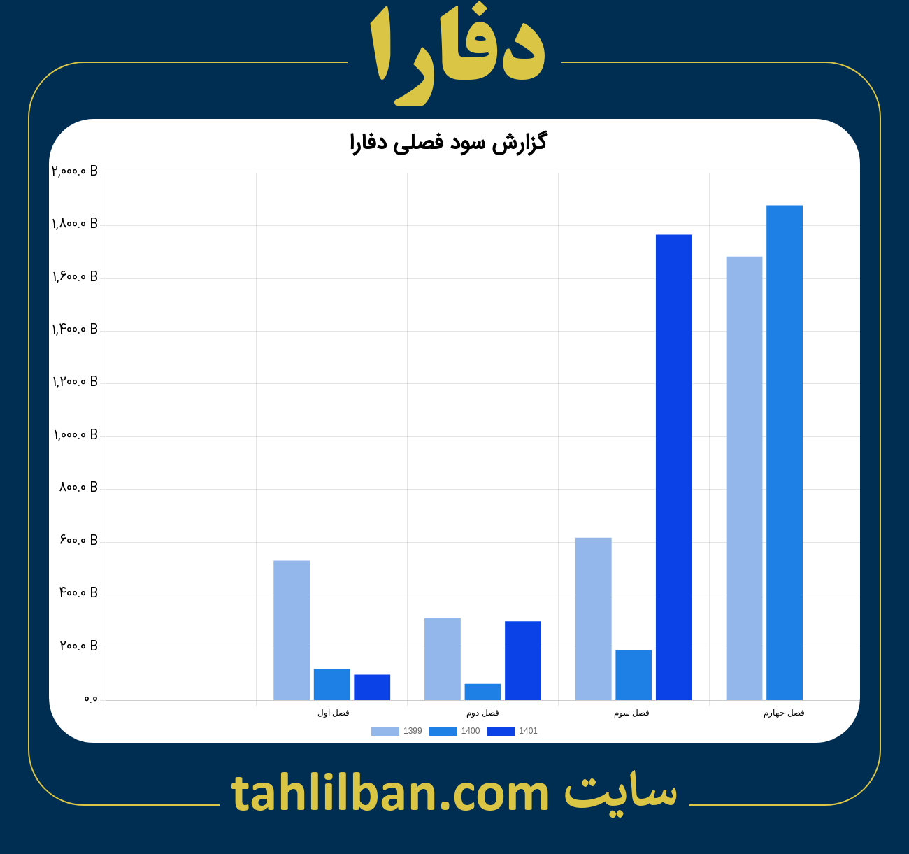 تصویر نمودار گزارش فصلی