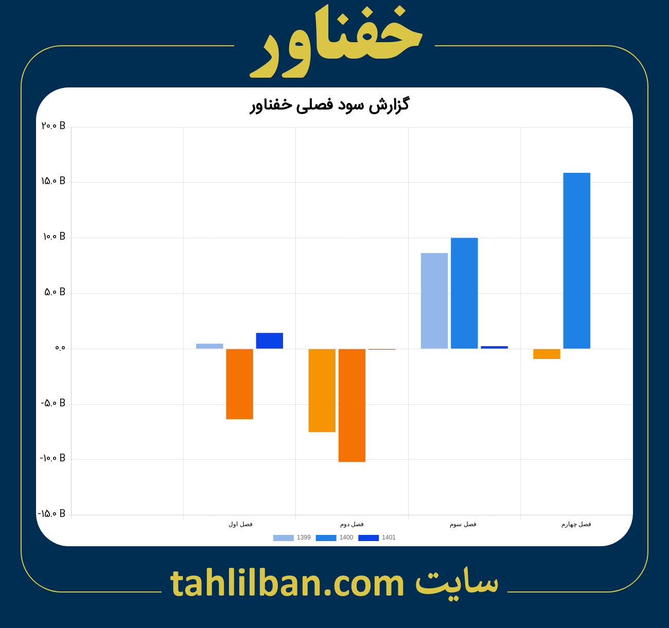 تصویر نمودار گزارش فصلی