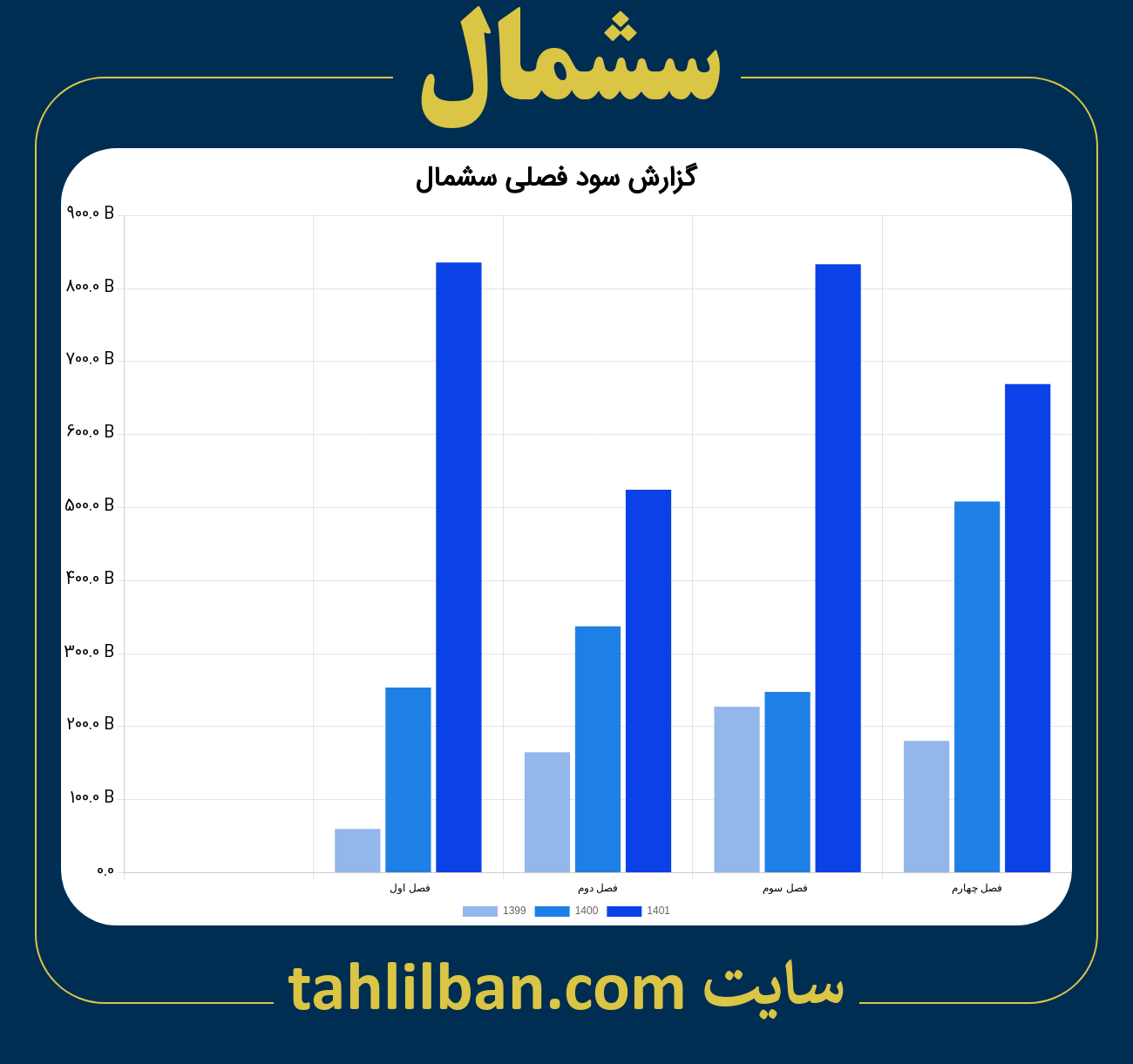 تصویر نمودار گزارش فصلی