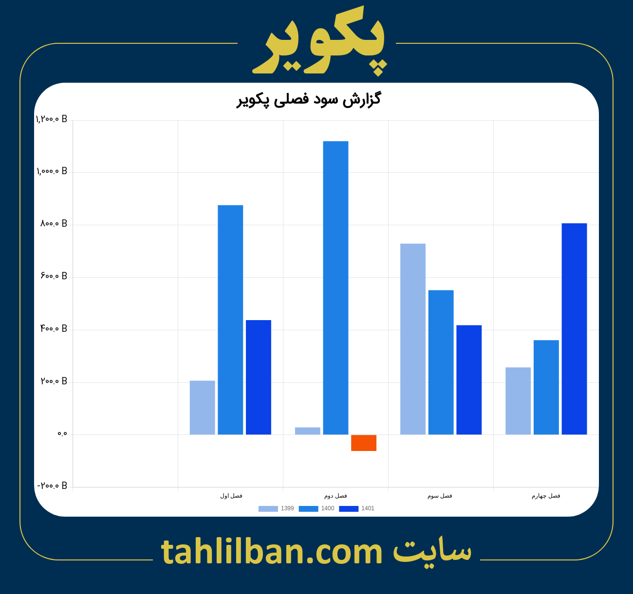 تصویر نمودار گزارش فصلی