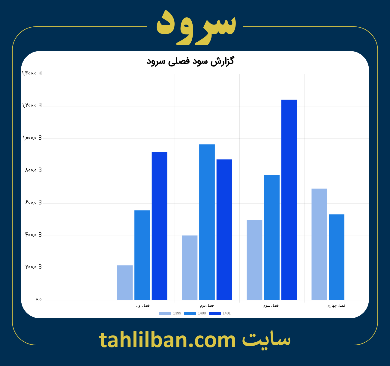 تصویر نمودار گزارش فصلی