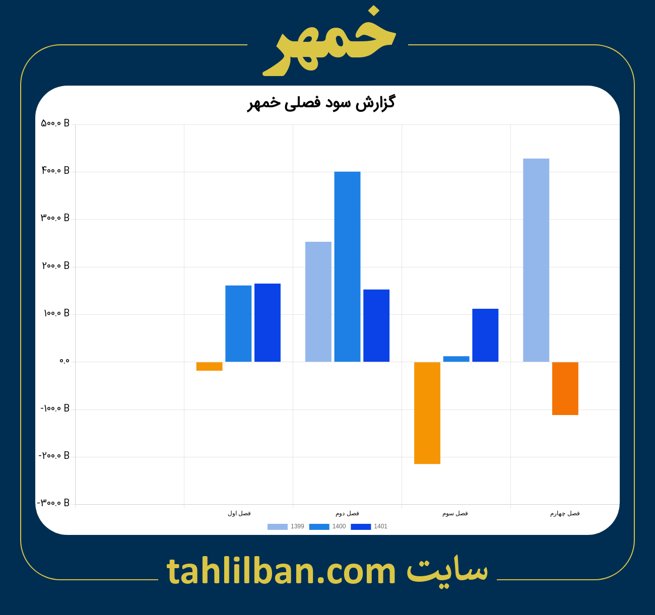 تصویر نمودار گزارش فصلی