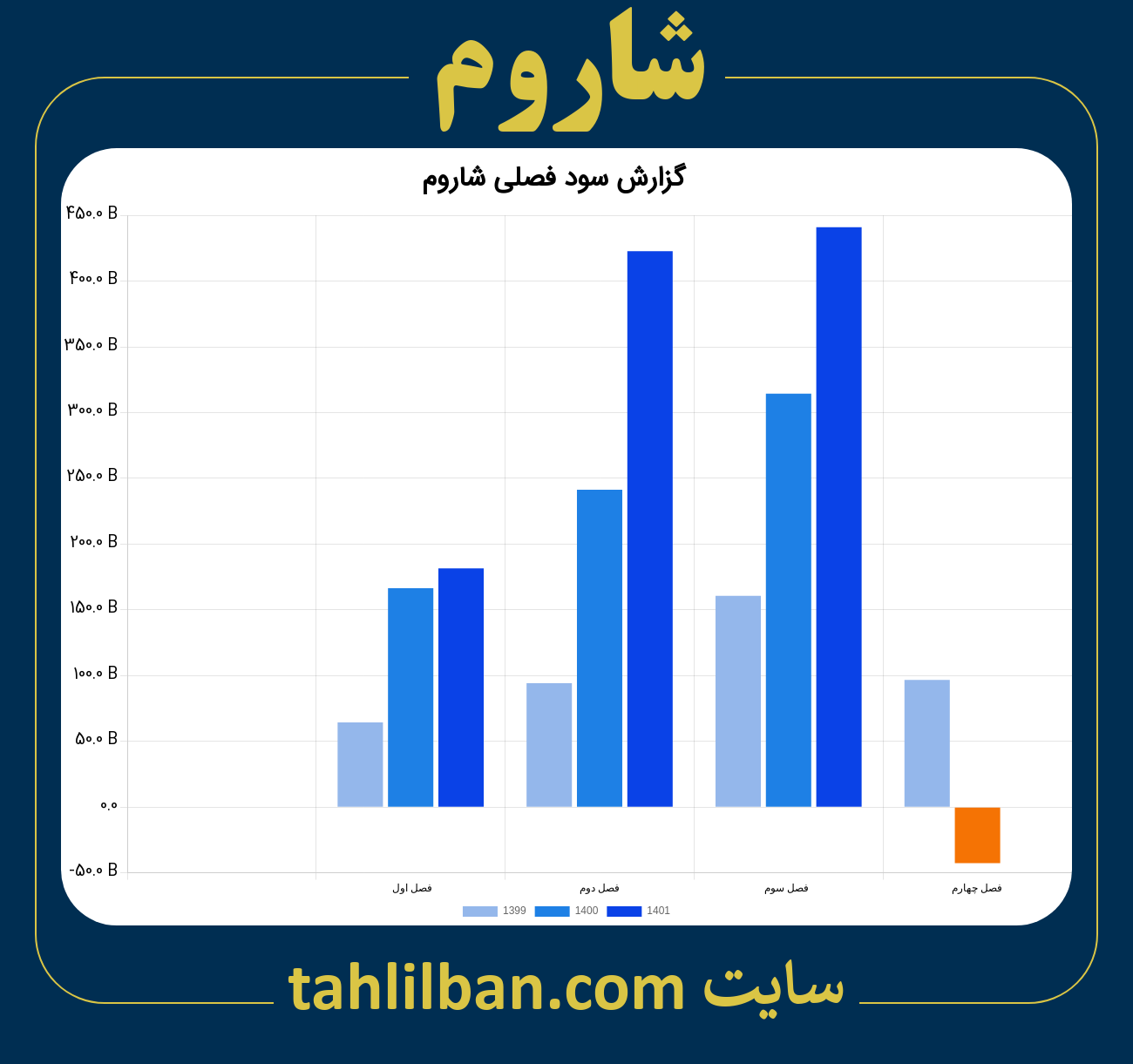 تصویر نمودار گزارش فصلی