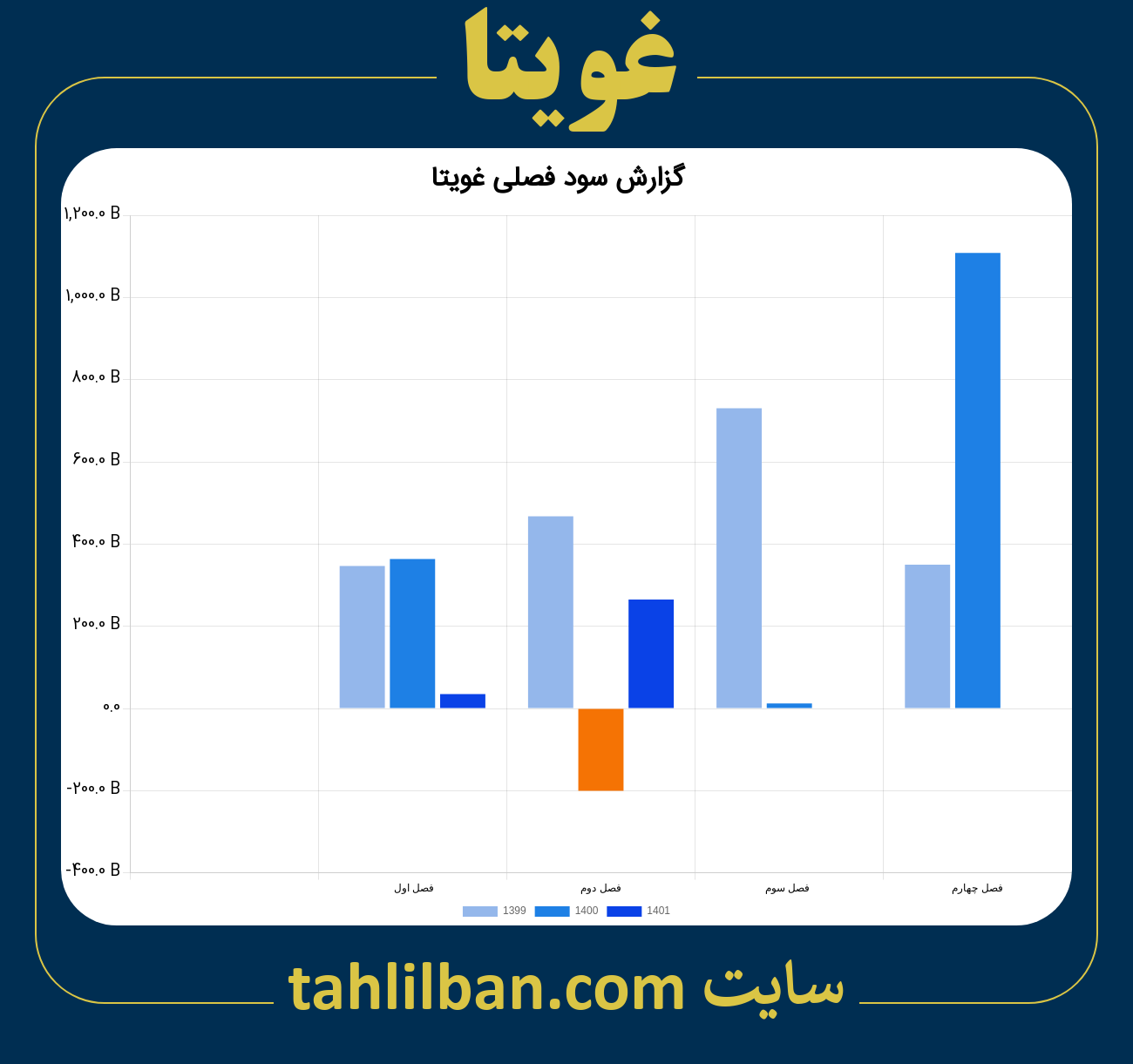 تصویر نمودار گزارش فصلی