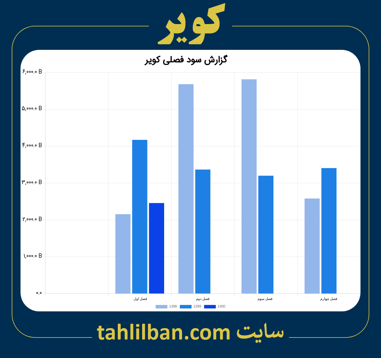 تصویر نمودار گزارش فصلی