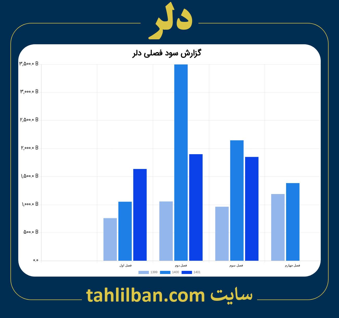 تصویر نمودار گزارش فصلی