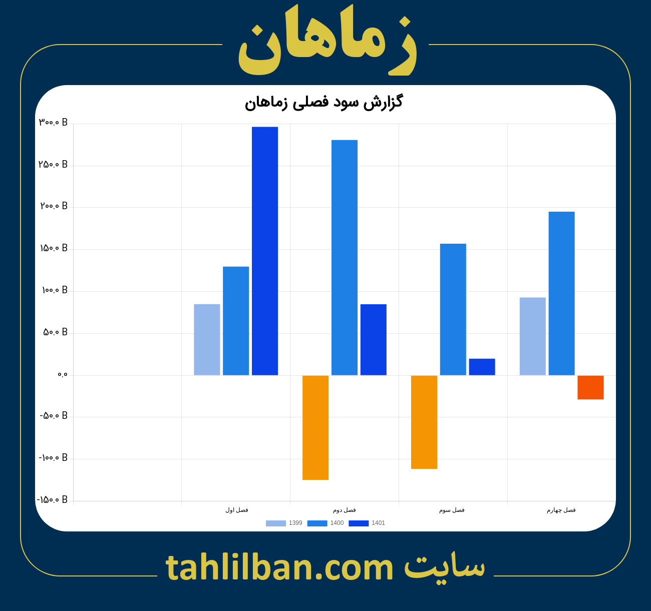 تصویر نمودار گزارش فصلی