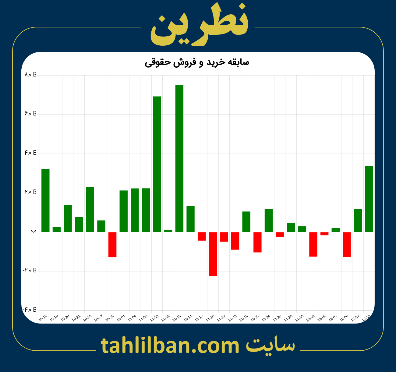 تصویر نمودار خرید و فروش حقوقی