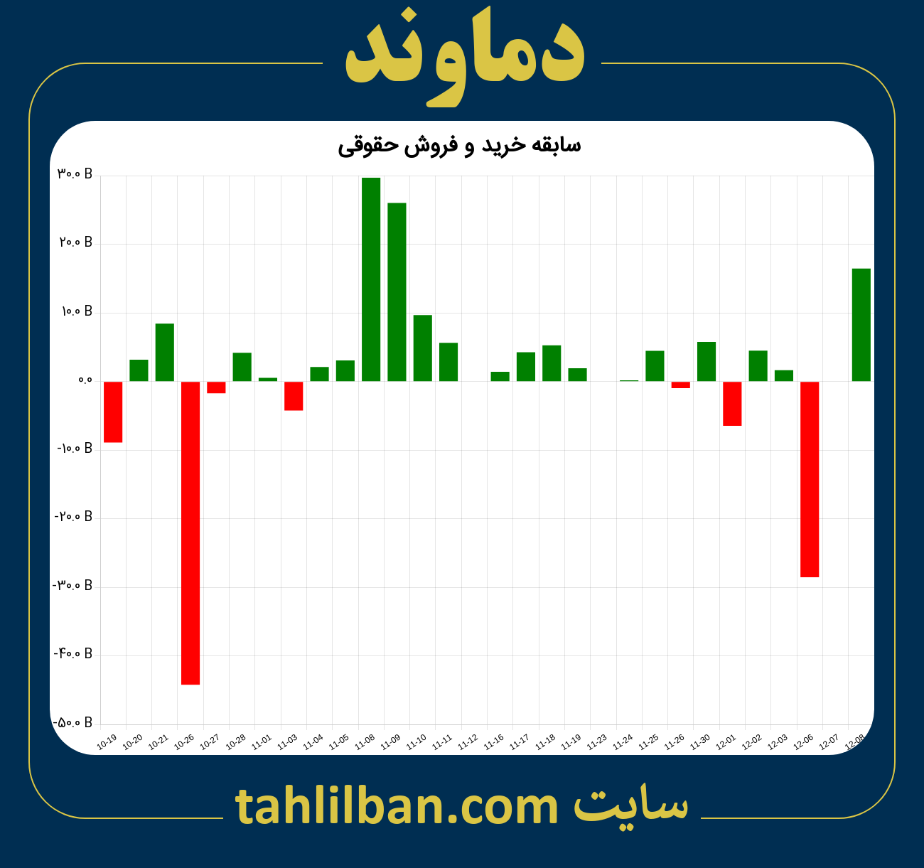 تصویر نمودار خرید و فروش حقوقی