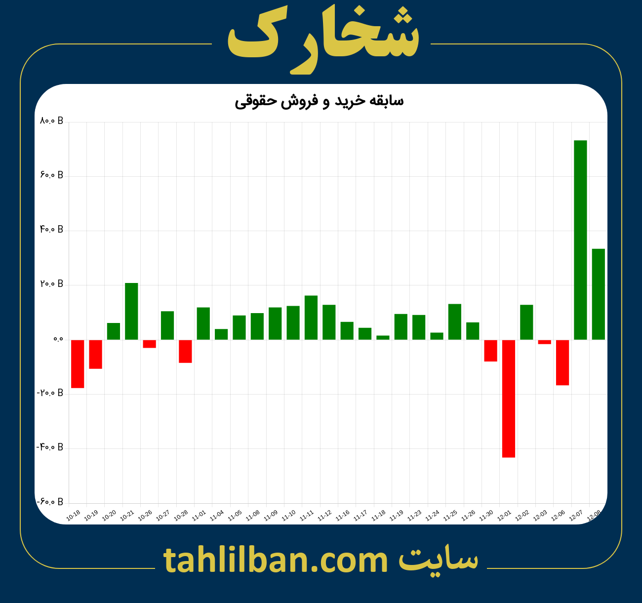 تصویر نمودار خرید و فروش حقوقی