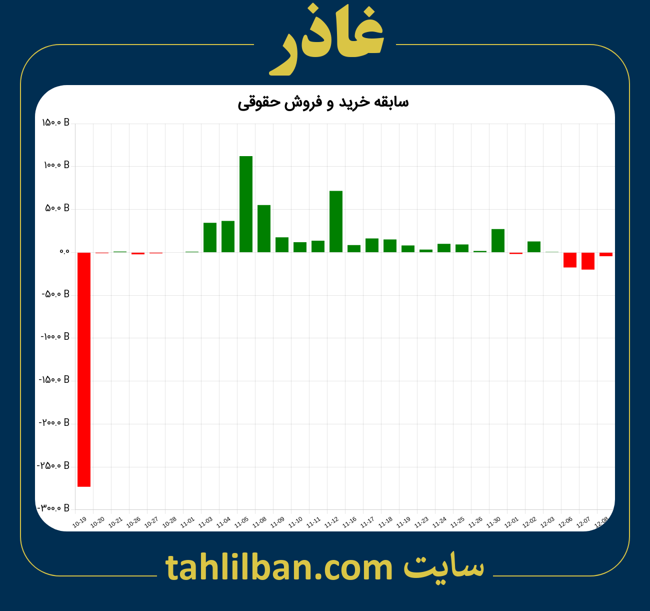 تصویر نمودار خرید و فروش حقوقی