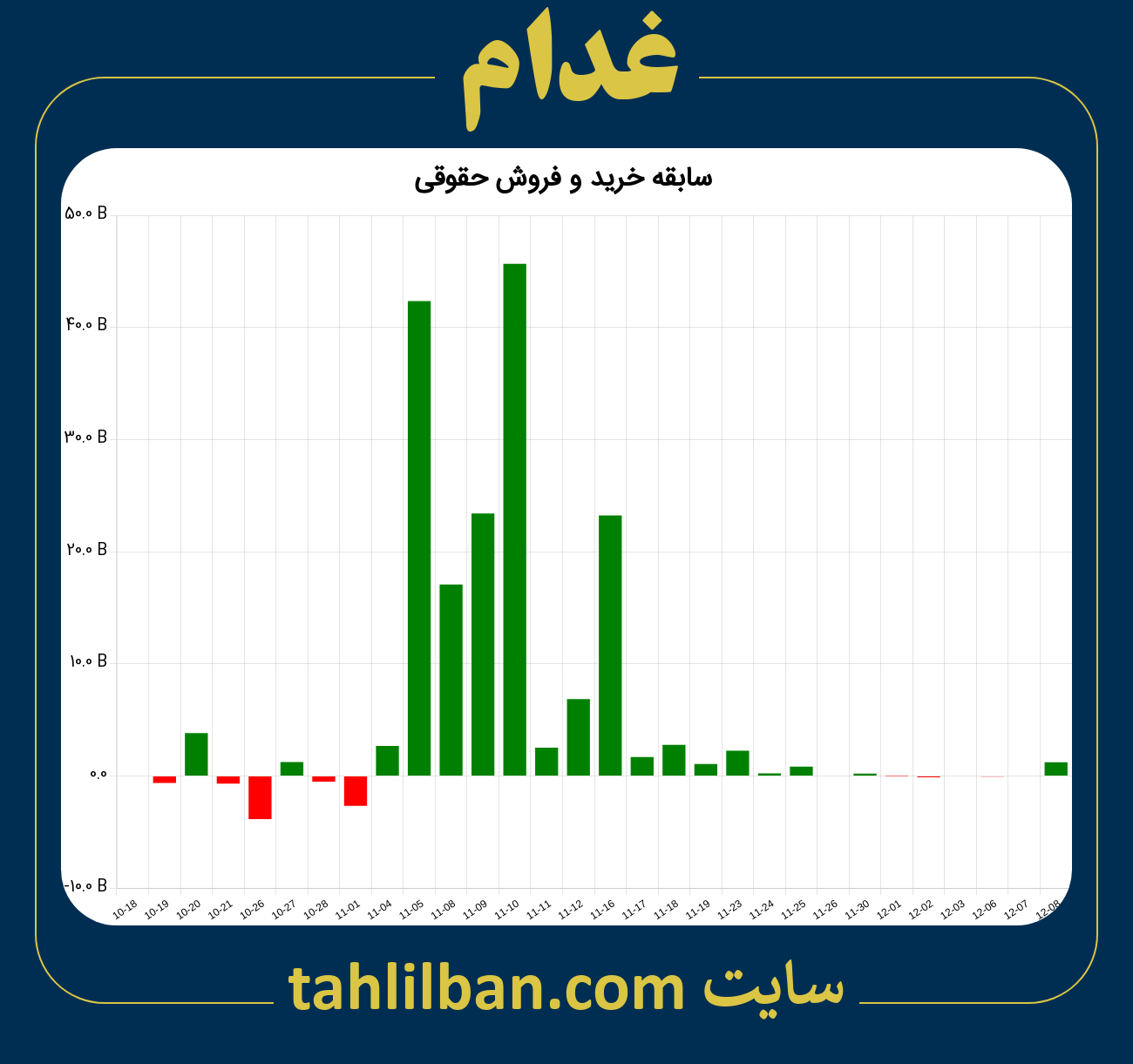 تصویر نمودار خرید و فروش حقوقی