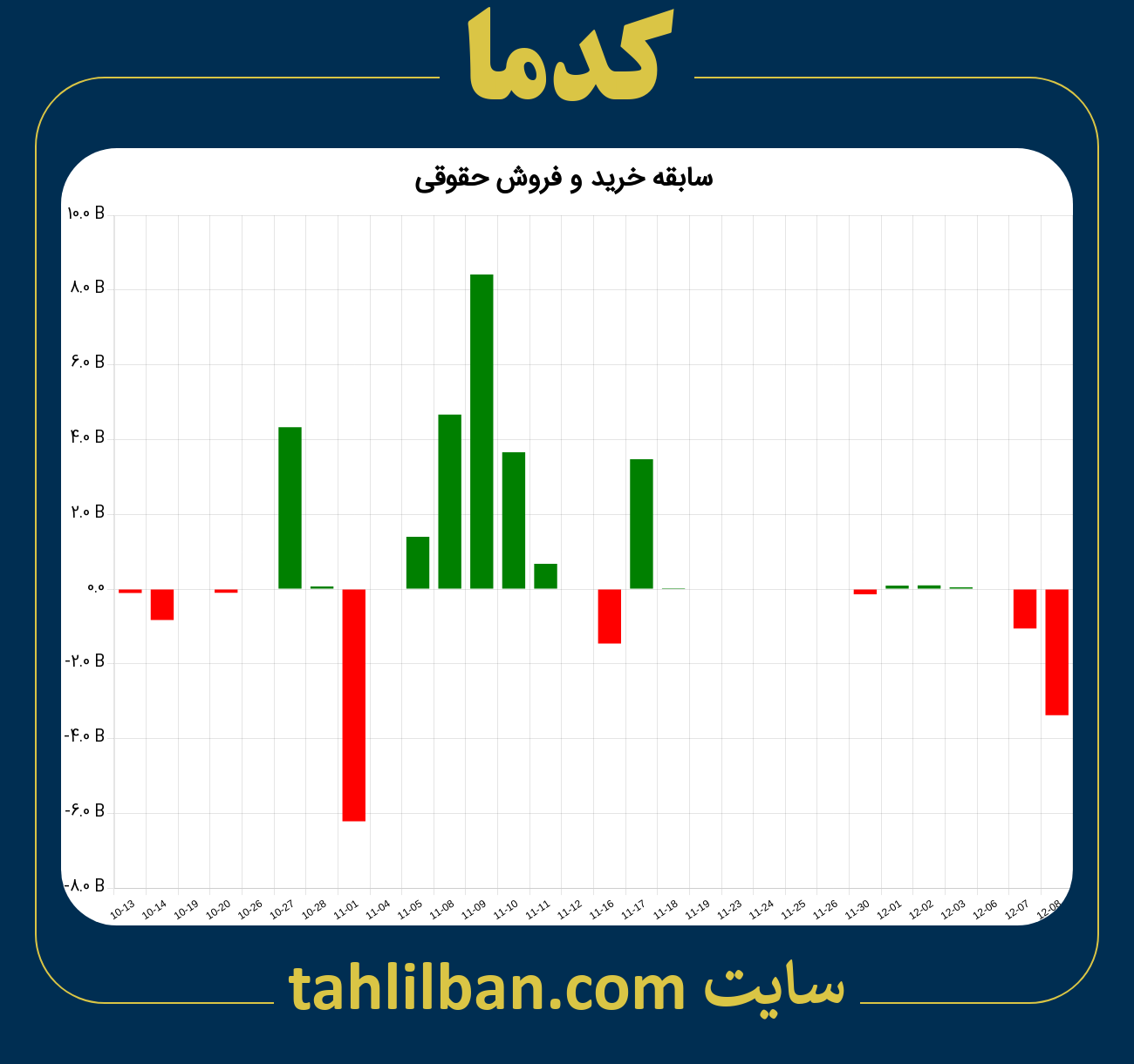 تصویر نمودار خرید و فروش حقوقی