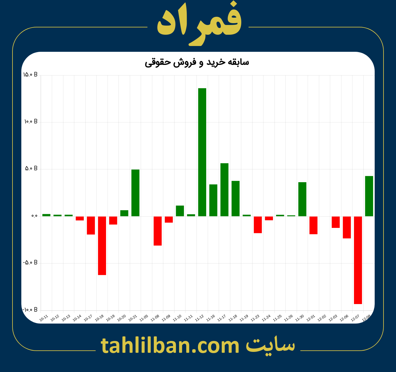 تصویر نمودار خرید و فروش حقوقی