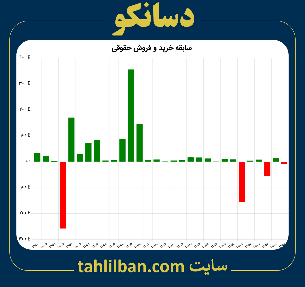 تصویر نمودار خرید و فروش حقوقی