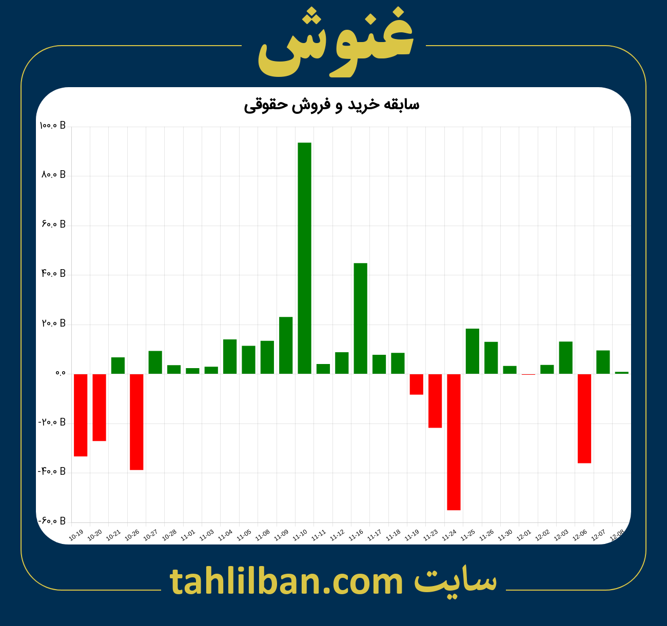 تصویر نمودار خرید و فروش حقوقی