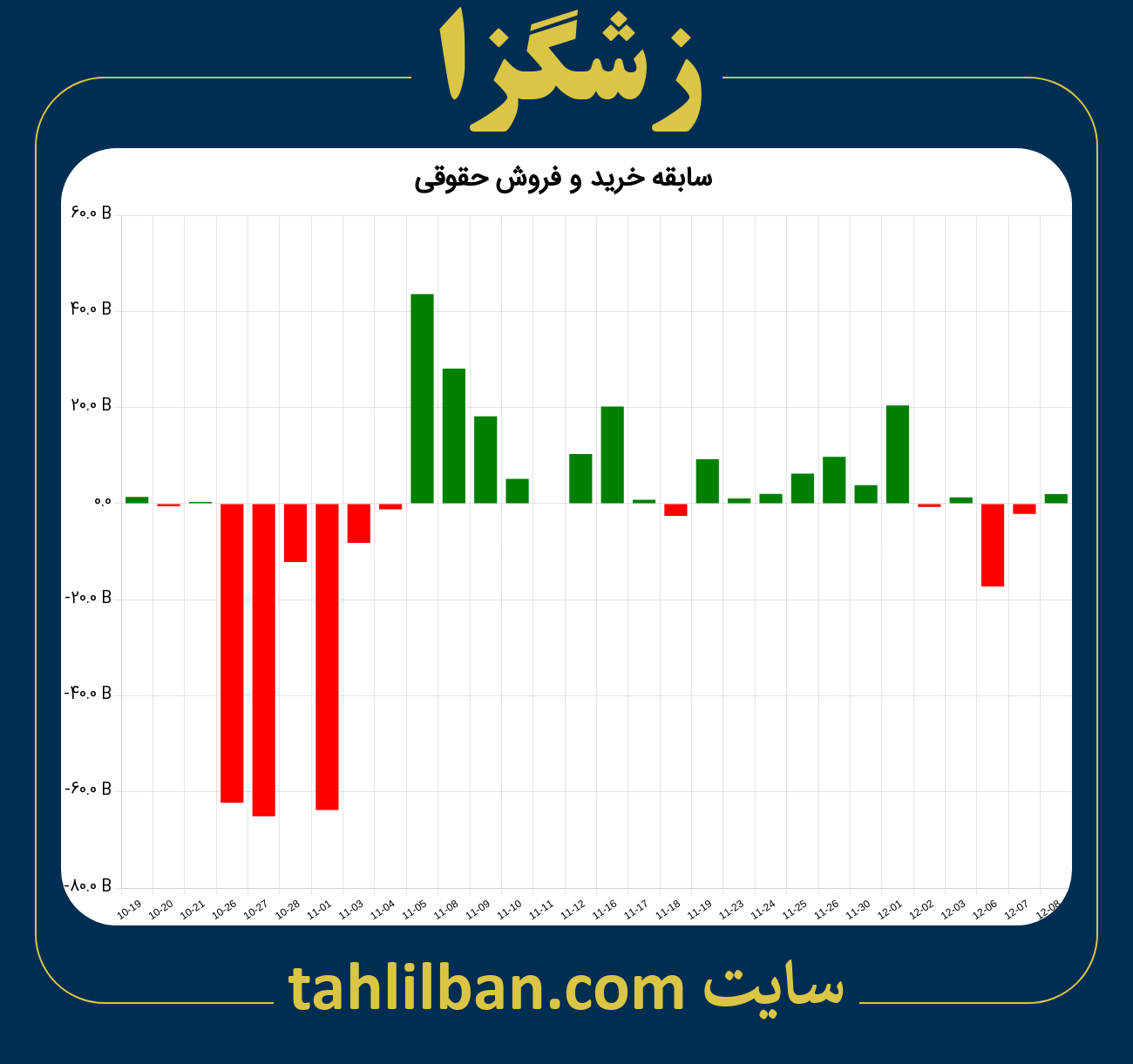 تصویر نمودار خرید و فروش حقوقی