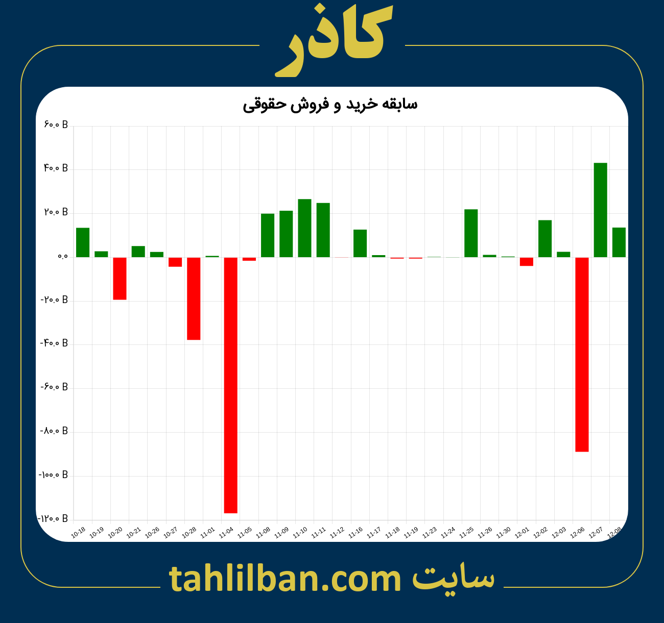 تصویر نمودار خرید و فروش حقوقی