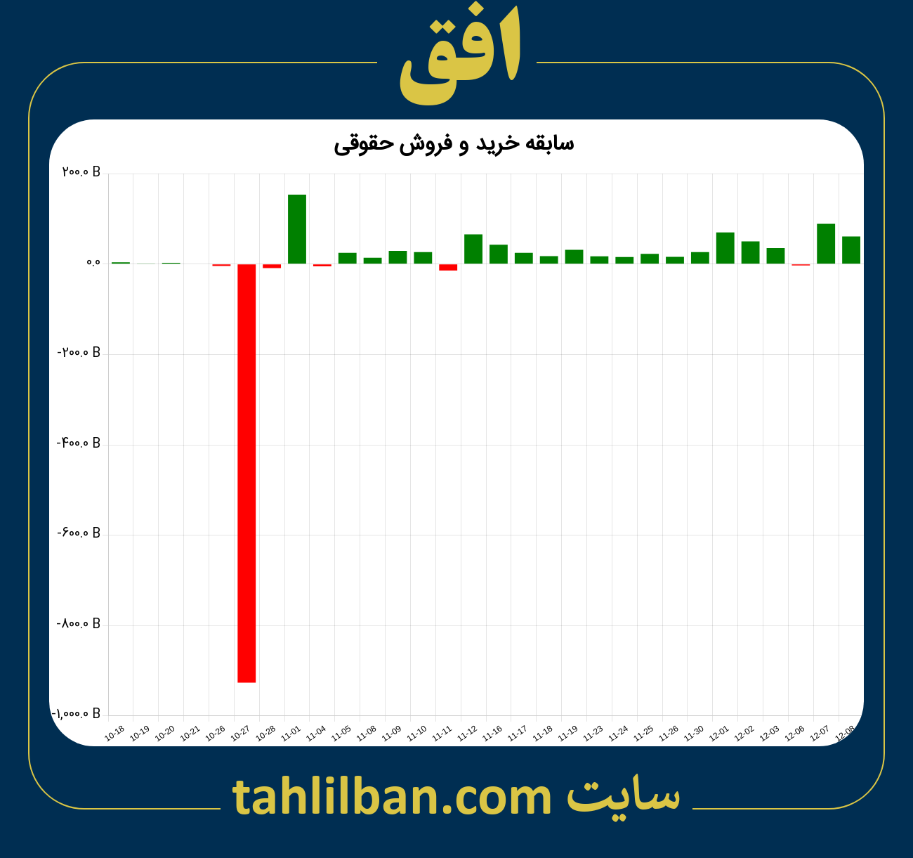 تصویر نمودار خرید و فروش حقوقی