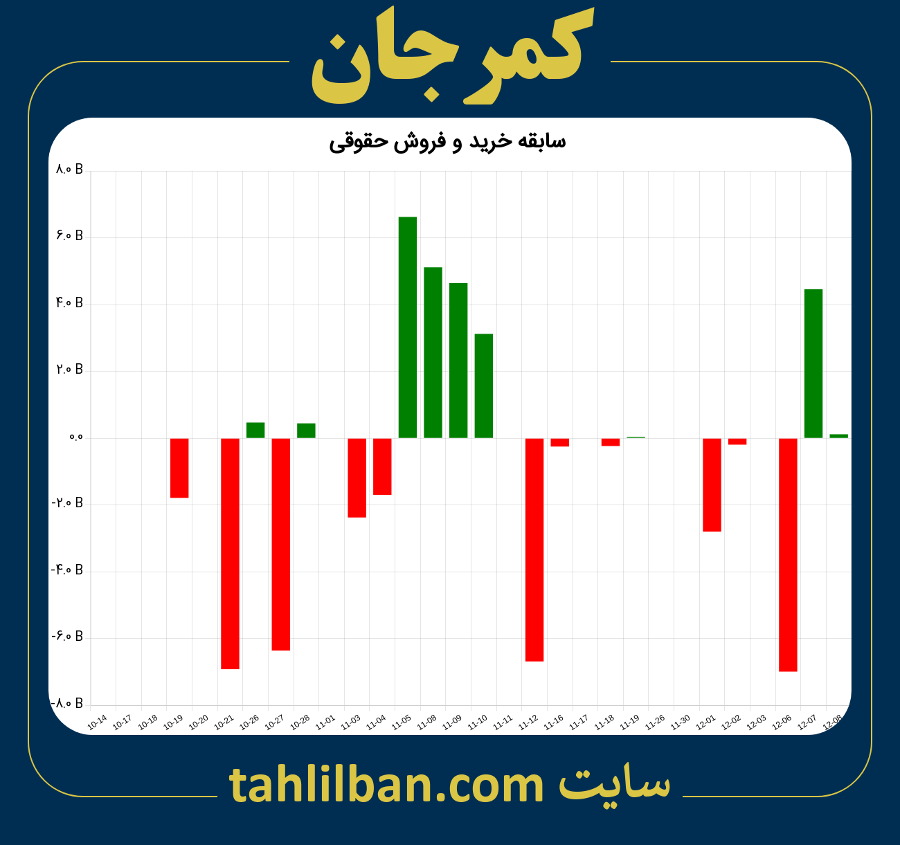 تصویر نمودار خرید و فروش حقوقی