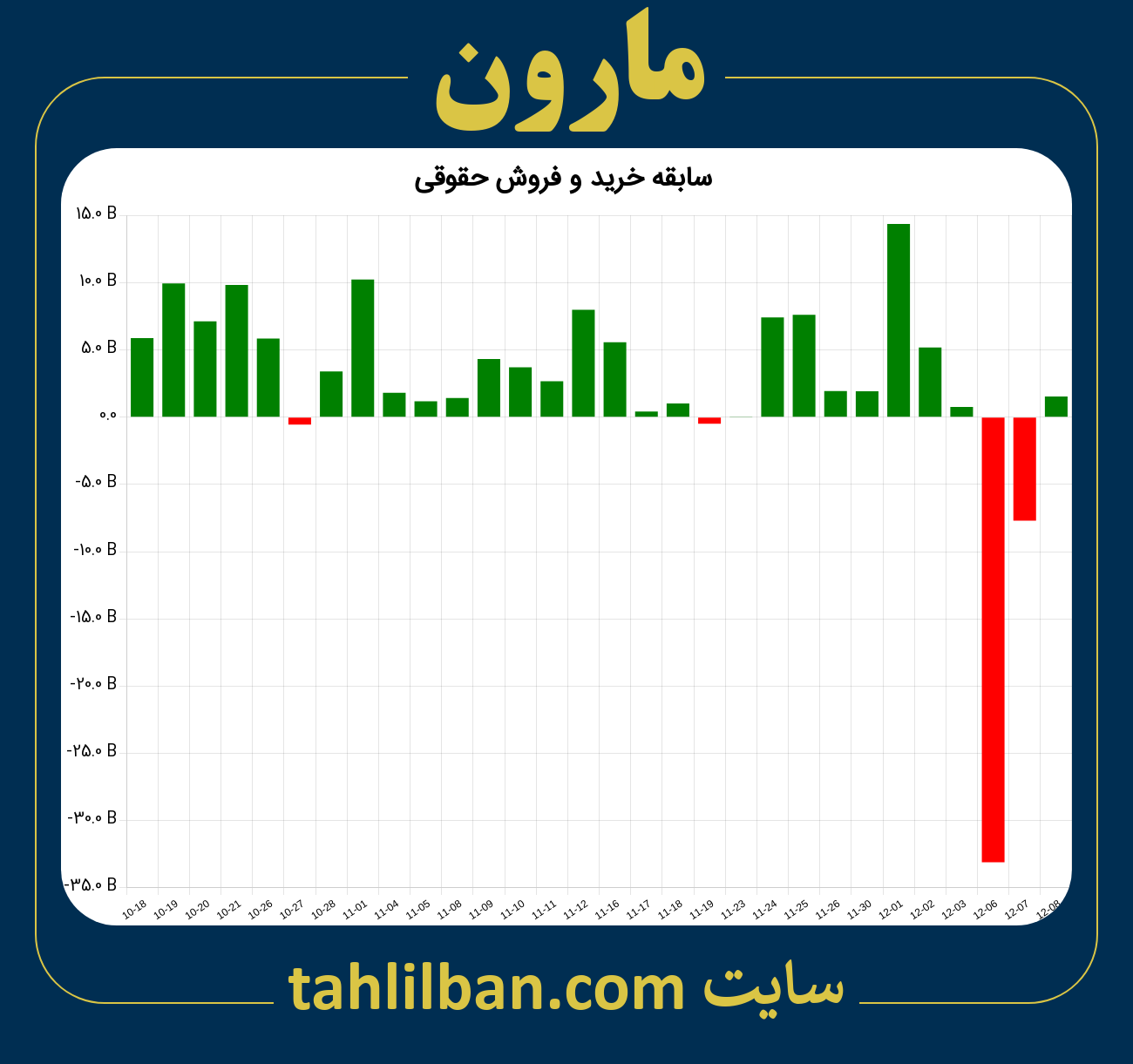 تصویر نمودار خرید و فروش حقوقی