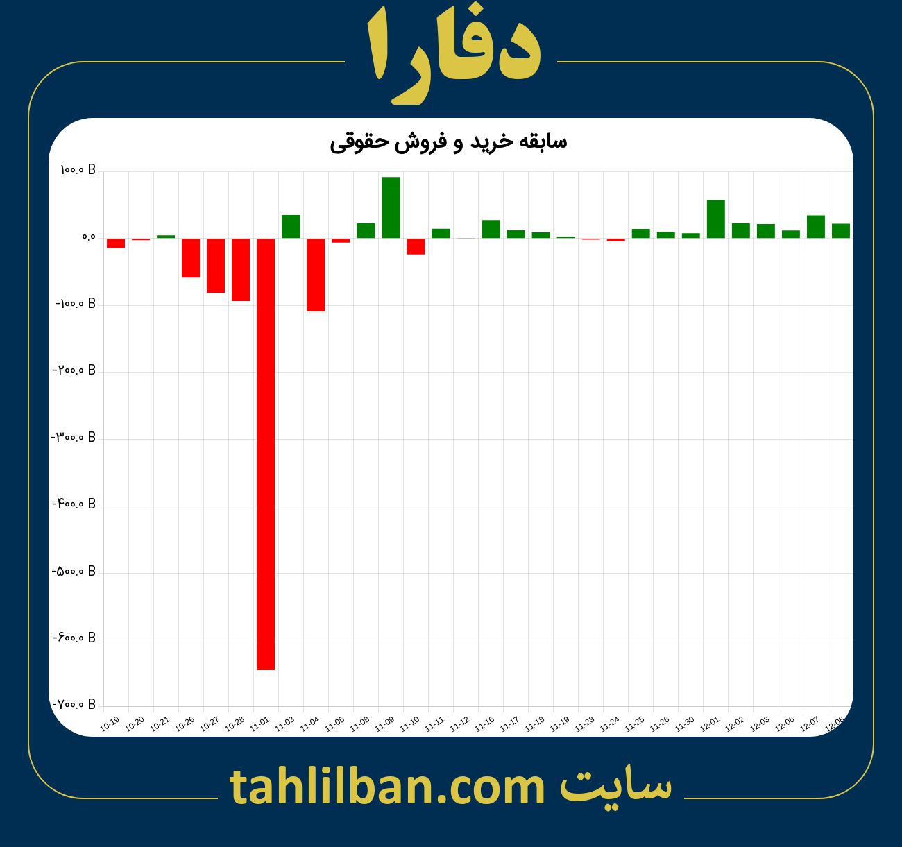 تصویر نمودار خرید و فروش حقوقی