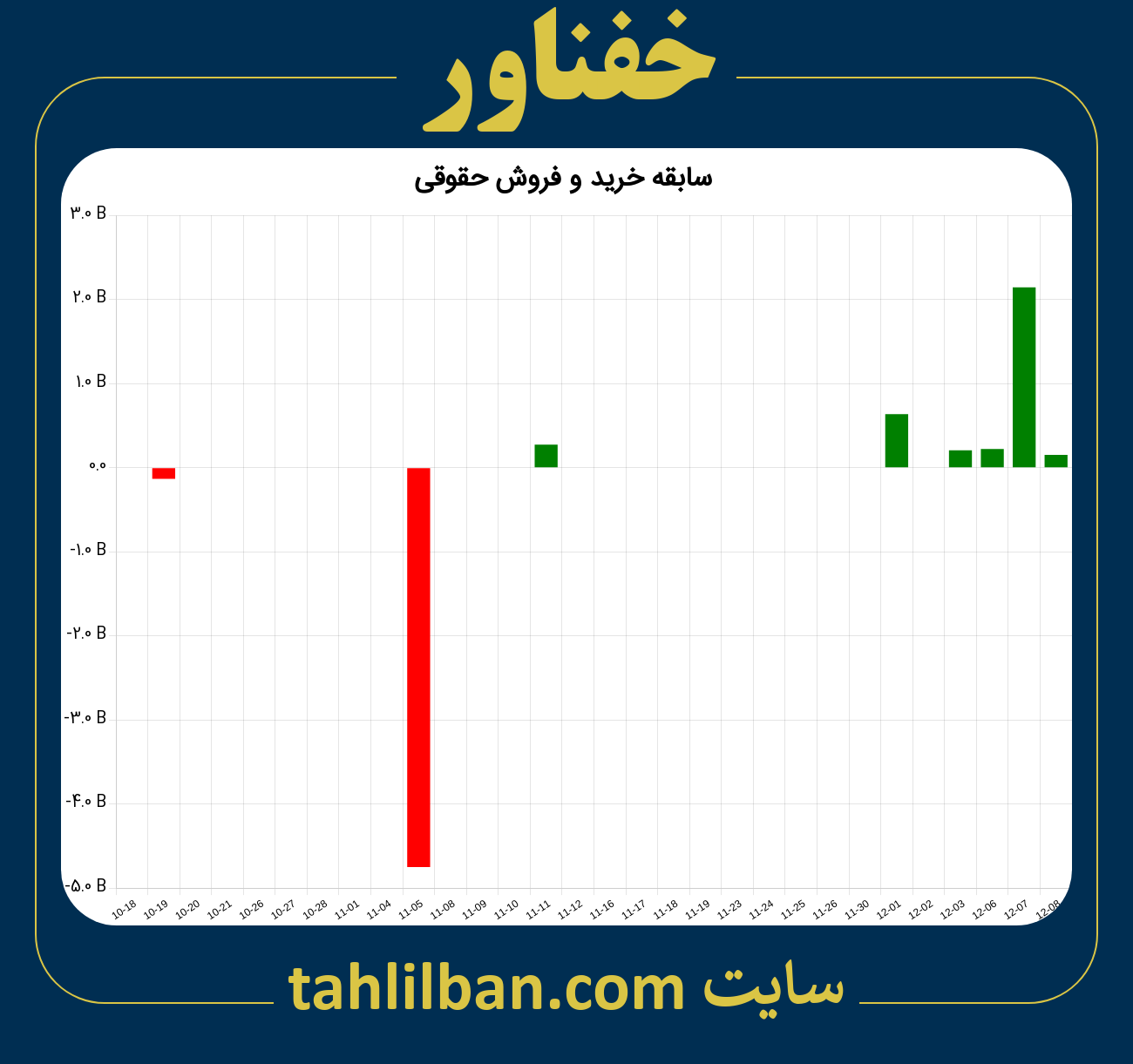 تصویر نمودار خرید و فروش حقوقی